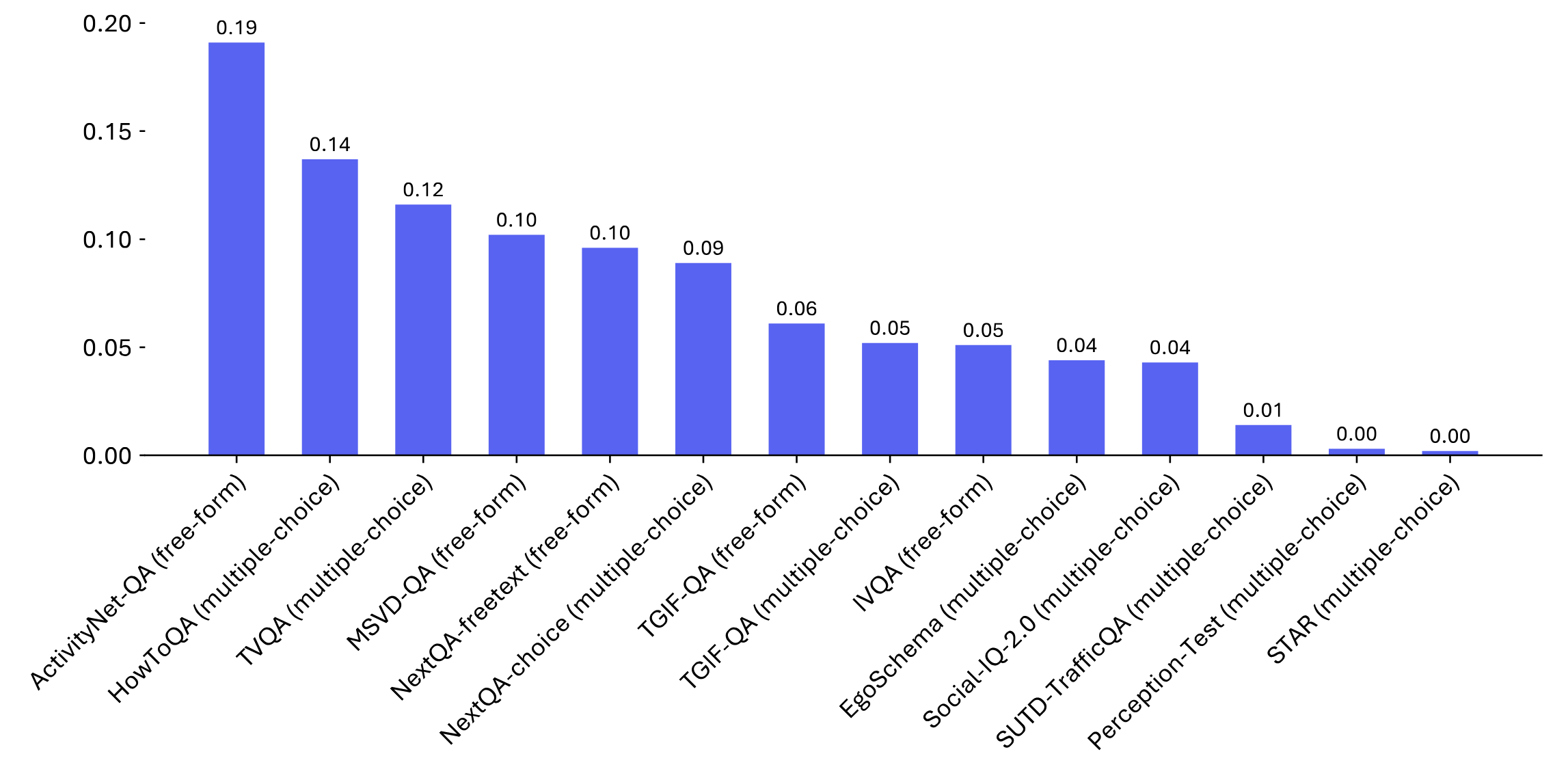 MixEval-X Key Stats